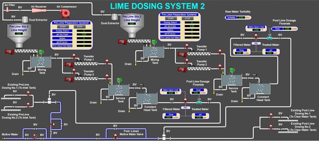 Water Treatment Process